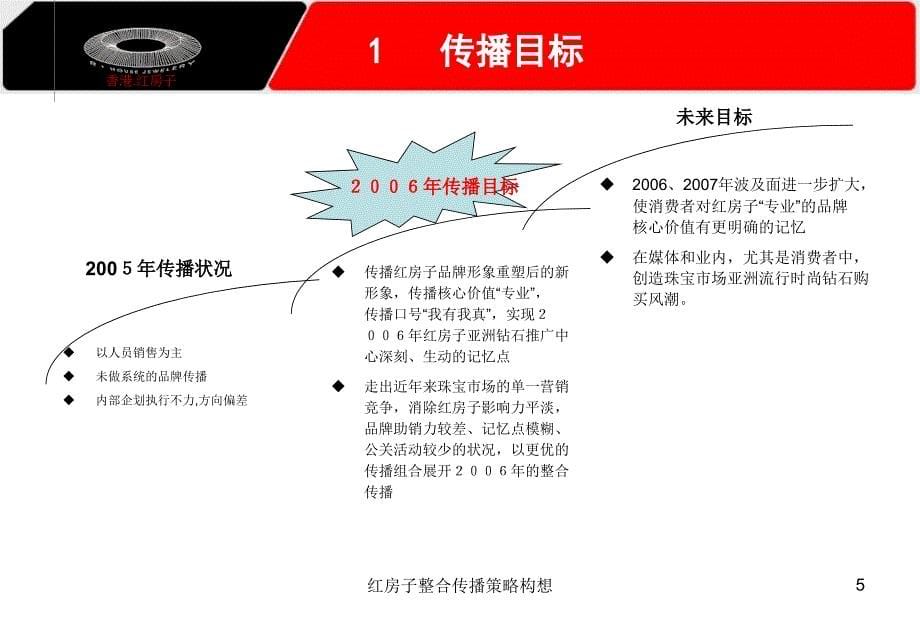 红房子整合传播策略构想课件_第5页