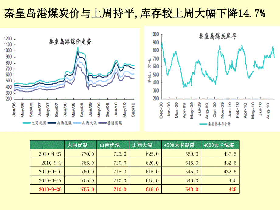 最新大宗商品周报100927ppt课件_第2页