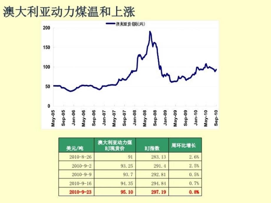 最新大宗商品周报100927ppt课件_第3页