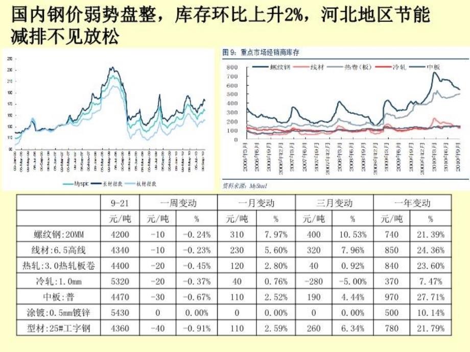 最新大宗商品周报100927ppt课件_第4页