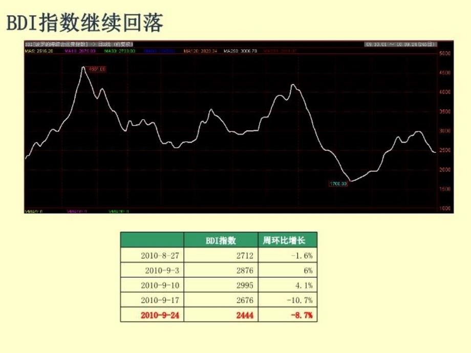 最新大宗商品周报100927ppt课件_第5页