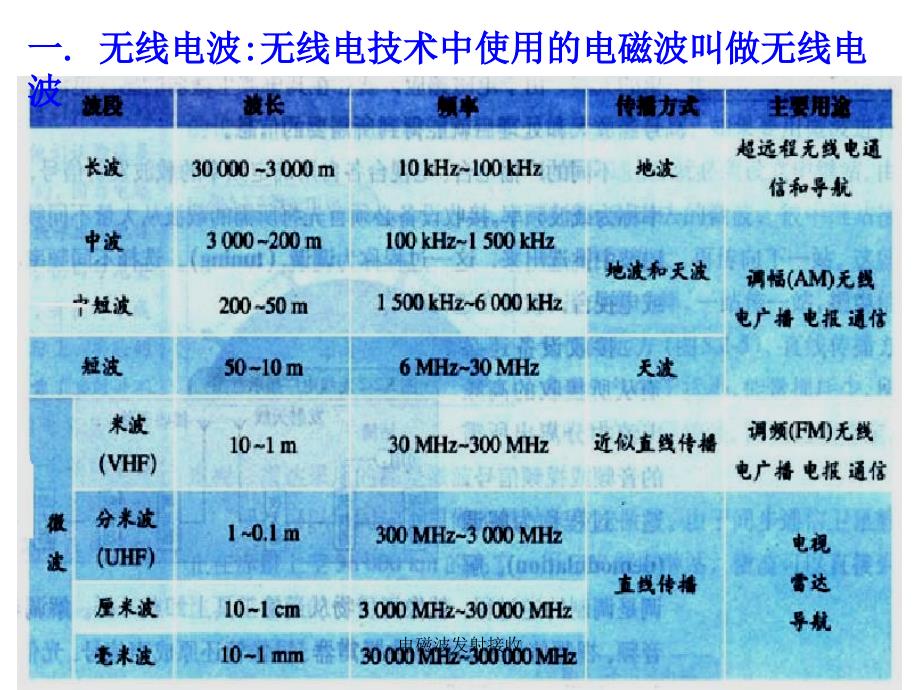 电磁波发射接收课件_第2页