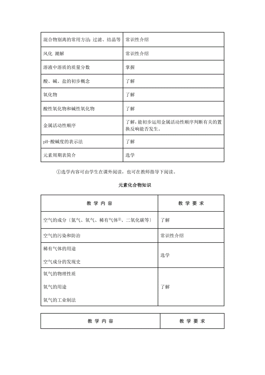 2023年九年义务教育全日制初级中学化学教学大纲(试用修订版).doc_第4页