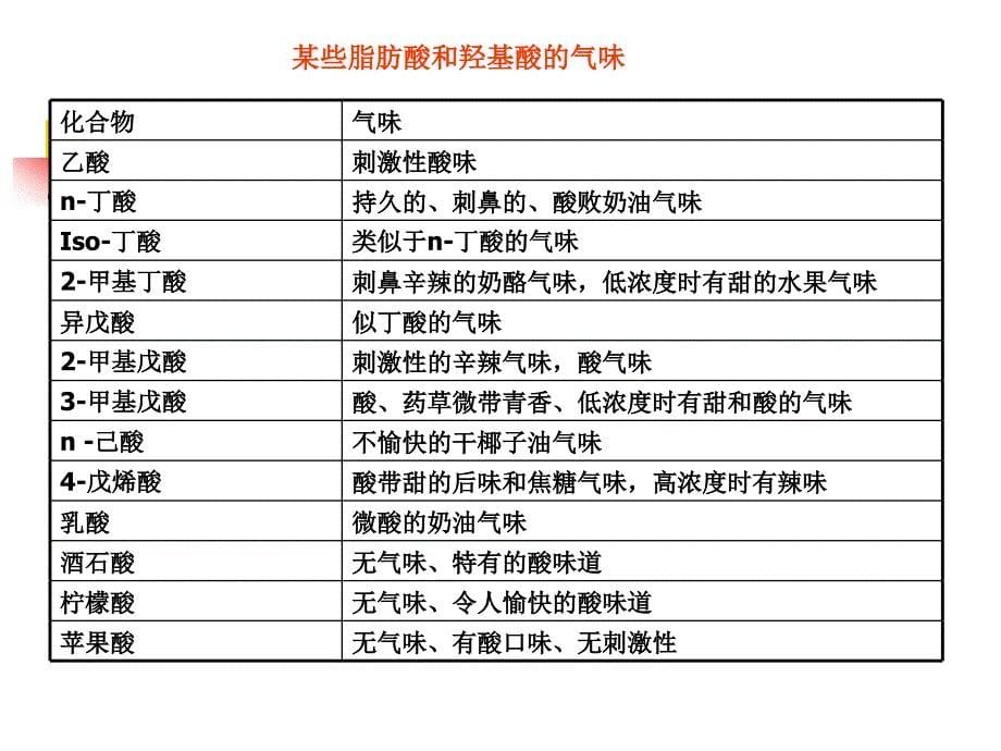 第3章常用香原料及其香气特征_第5页