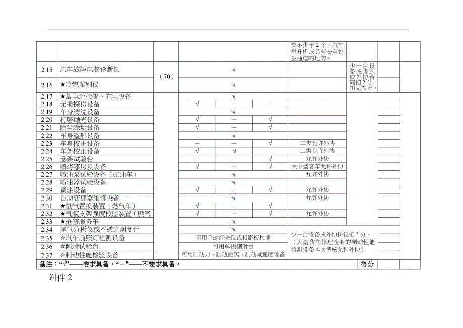 一类汽车修理厂申办标准_第2页