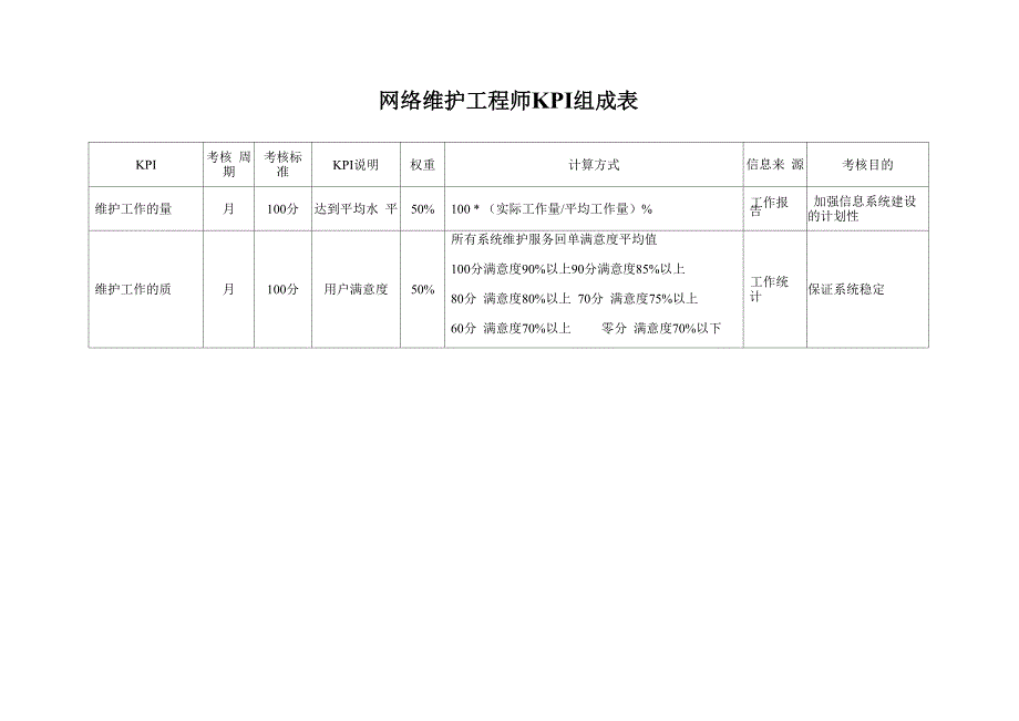 网络维护工程师KPI组成表_第1页