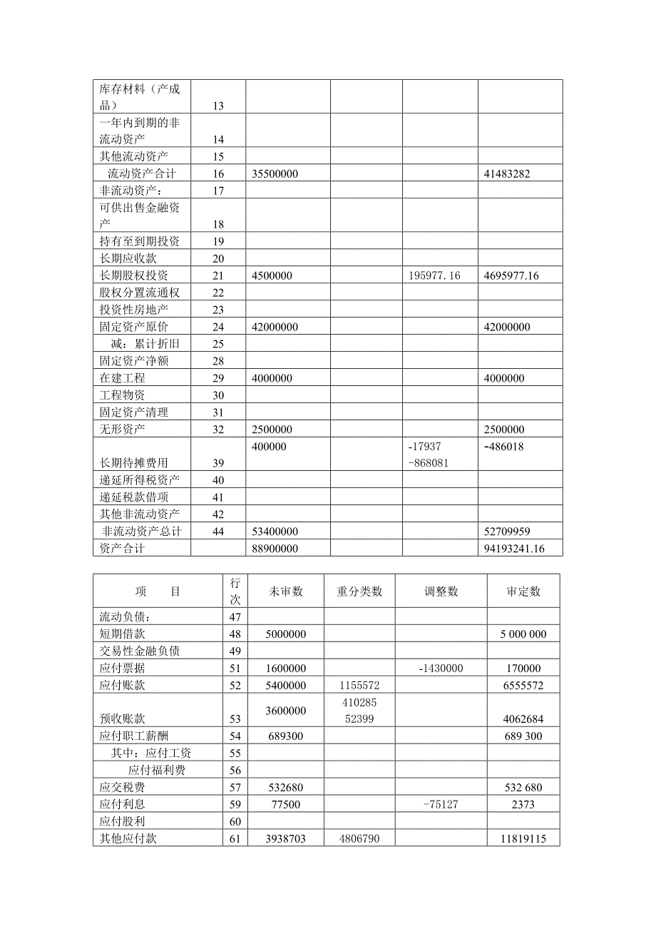 项目实训十一审计差异调整汇总表_第4页