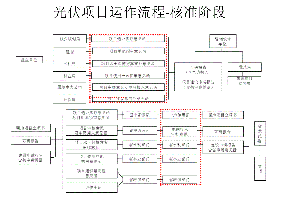 光伏项目运作流程及风险分析_第2页