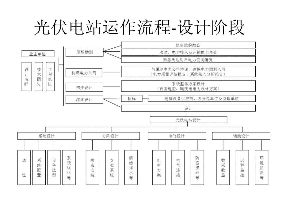 光伏项目运作流程及风险分析_第3页