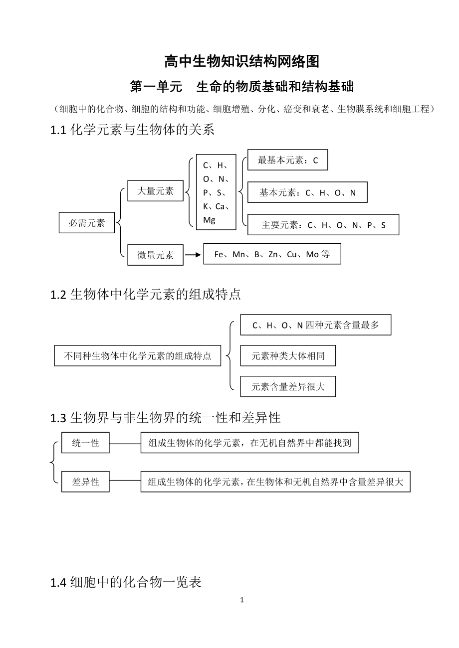 高中生物知识网络_第1页