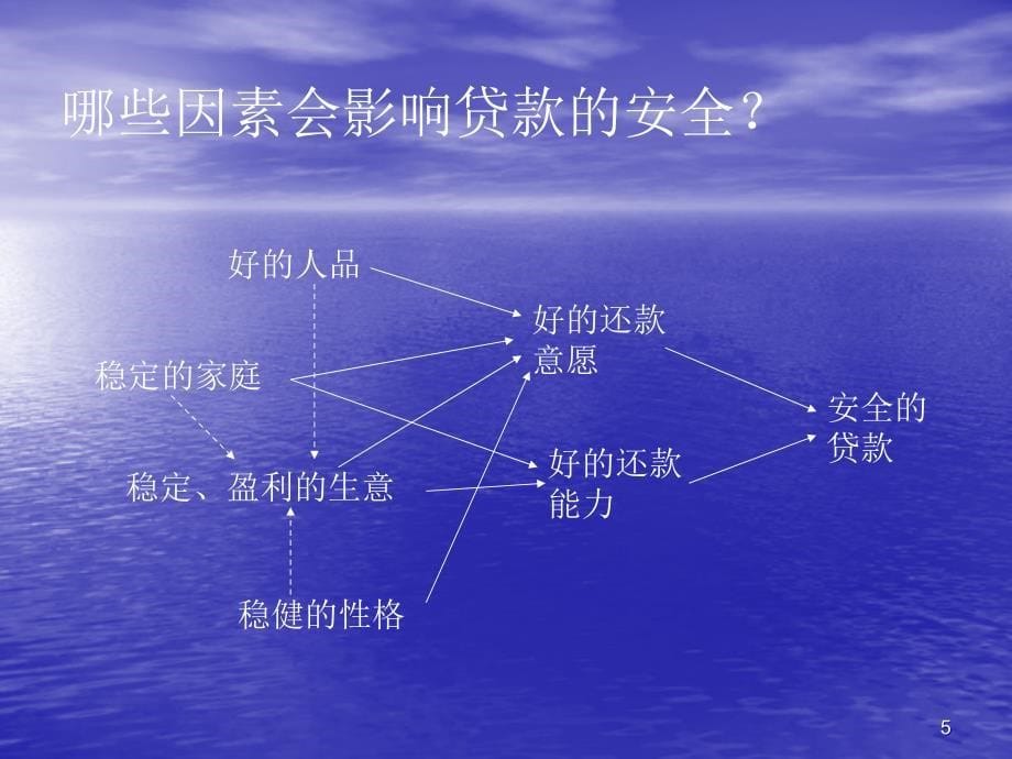 微贷客户实地调查方法_第5页