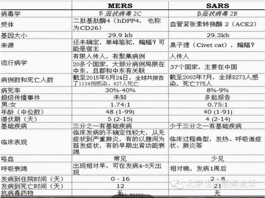 医学专题—最新中东呼吸综合征38288_第5页