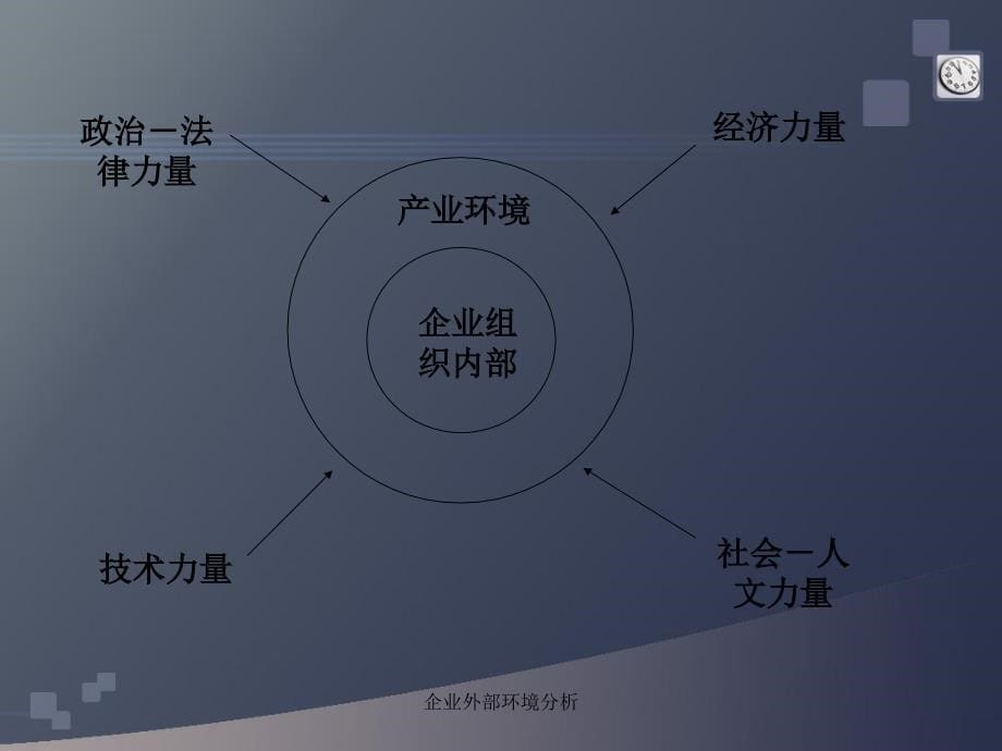 企业外部环境分析课件_第5页