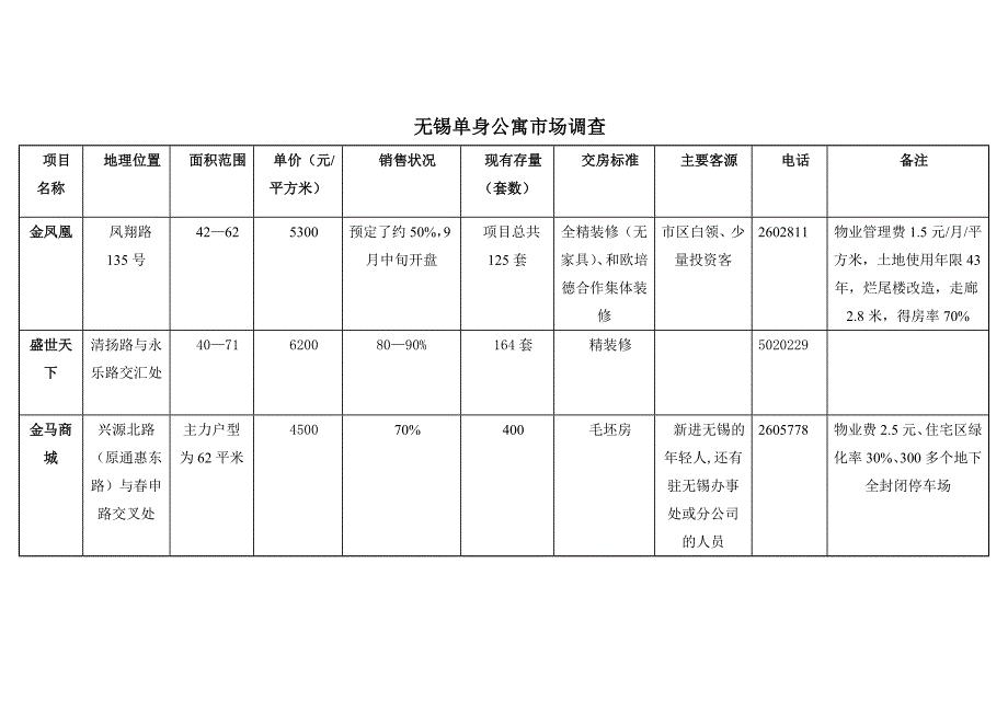 单身公寓市场调研0471753.doc_第3页