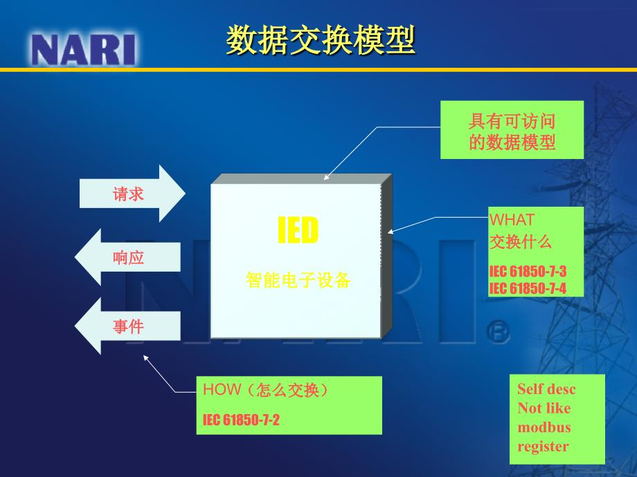 IEC61850系列标准简介(中)_第3页