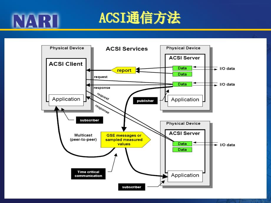 IEC61850系列标准简介(中)_第4页