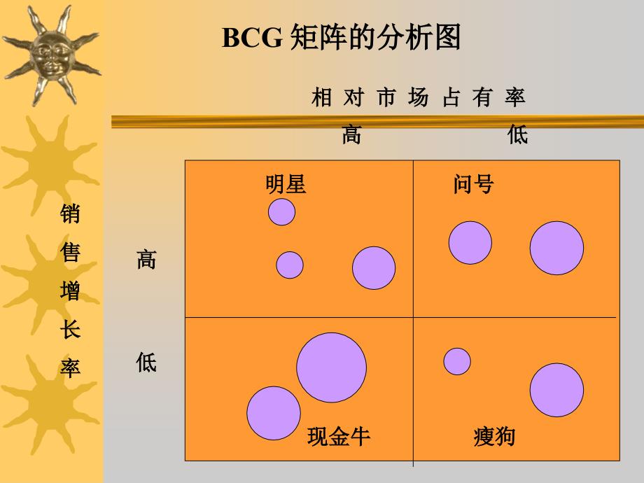 《BCG矩阵分析法》PPT课件_第3页