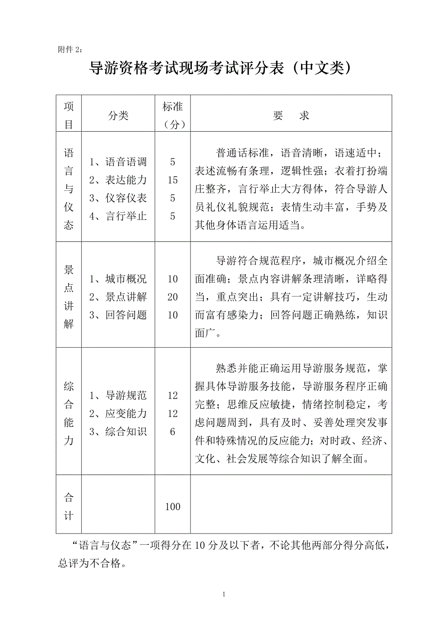 导游面试打分表_第1页