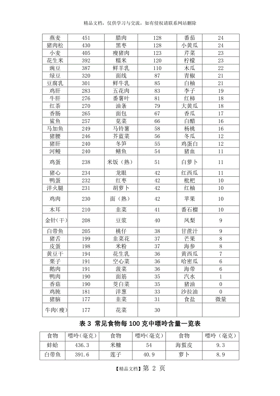 表1常见食物每100克中钾含量一览表_第2页