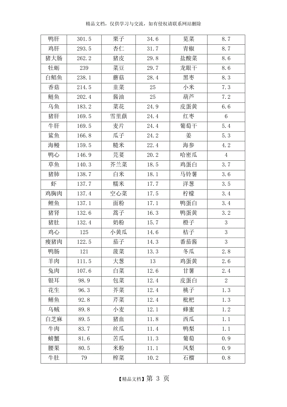 表1常见食物每100克中钾含量一览表_第3页