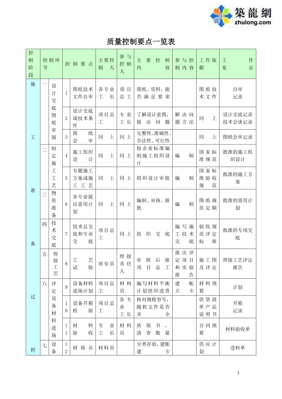 [中建]工程质量目标及质量目标分解表(工程创优)-secret.doc_第3页