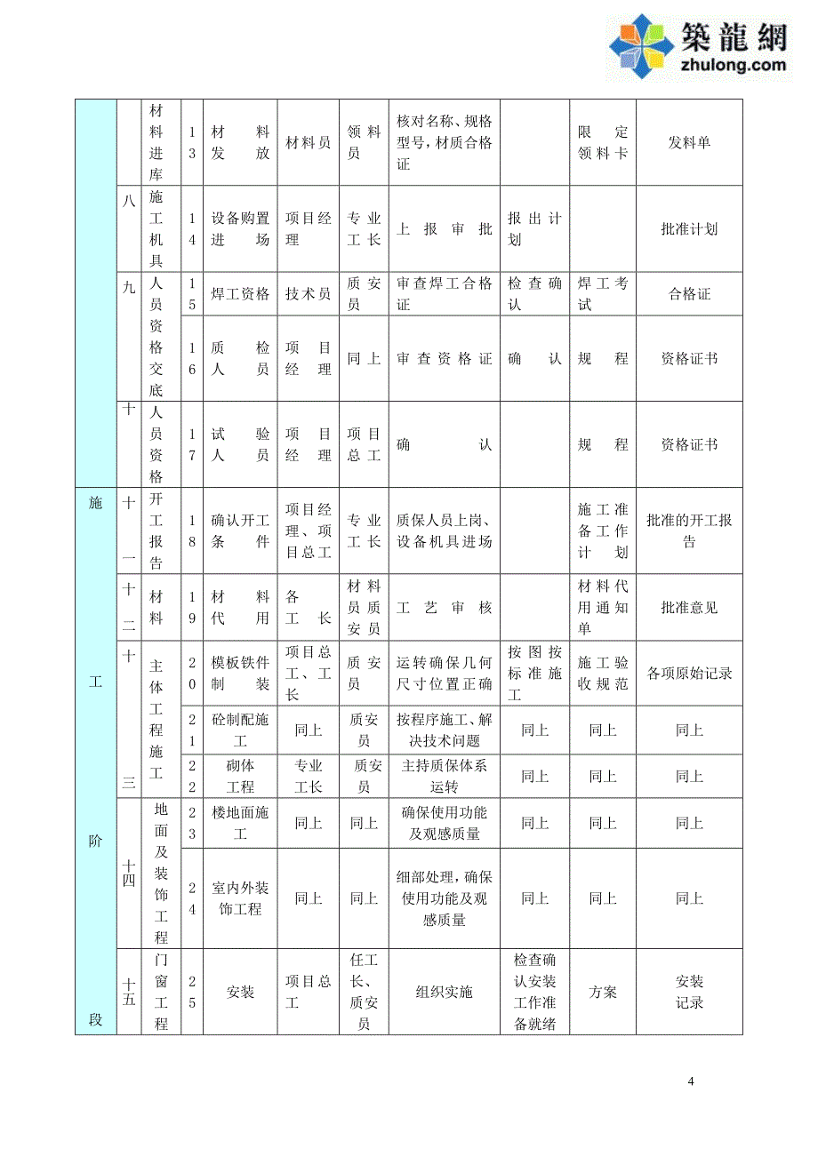 [中建]工程质量目标及质量目标分解表(工程创优)-secret.doc_第4页