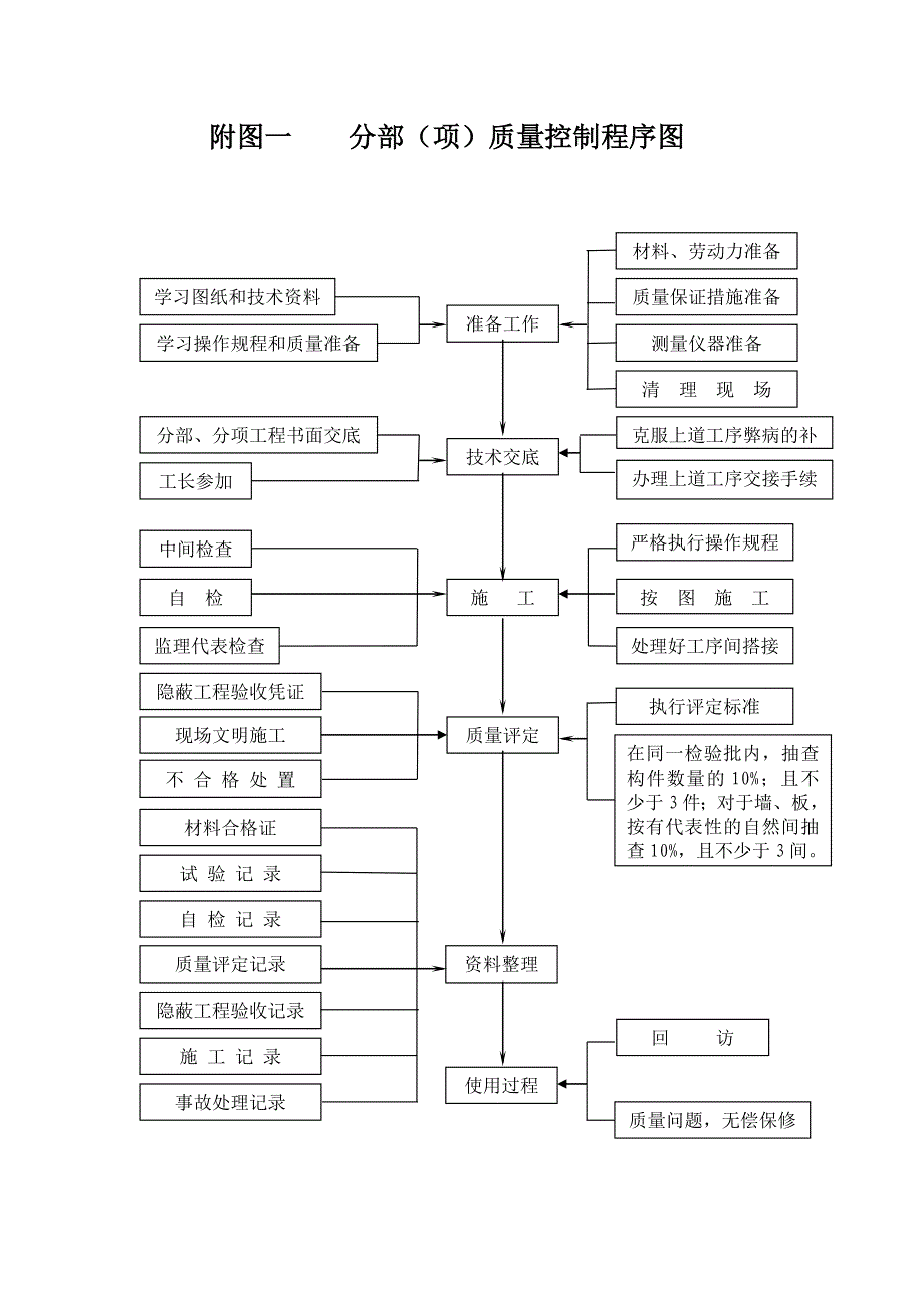 工程施工质量控制程序图_第1页