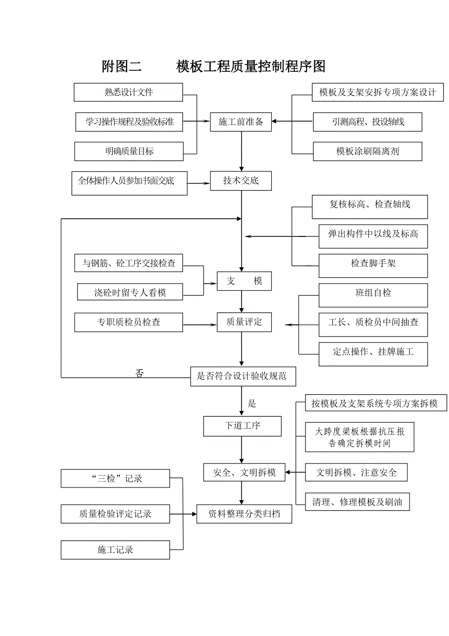 工程施工质量控制程序图_第2页