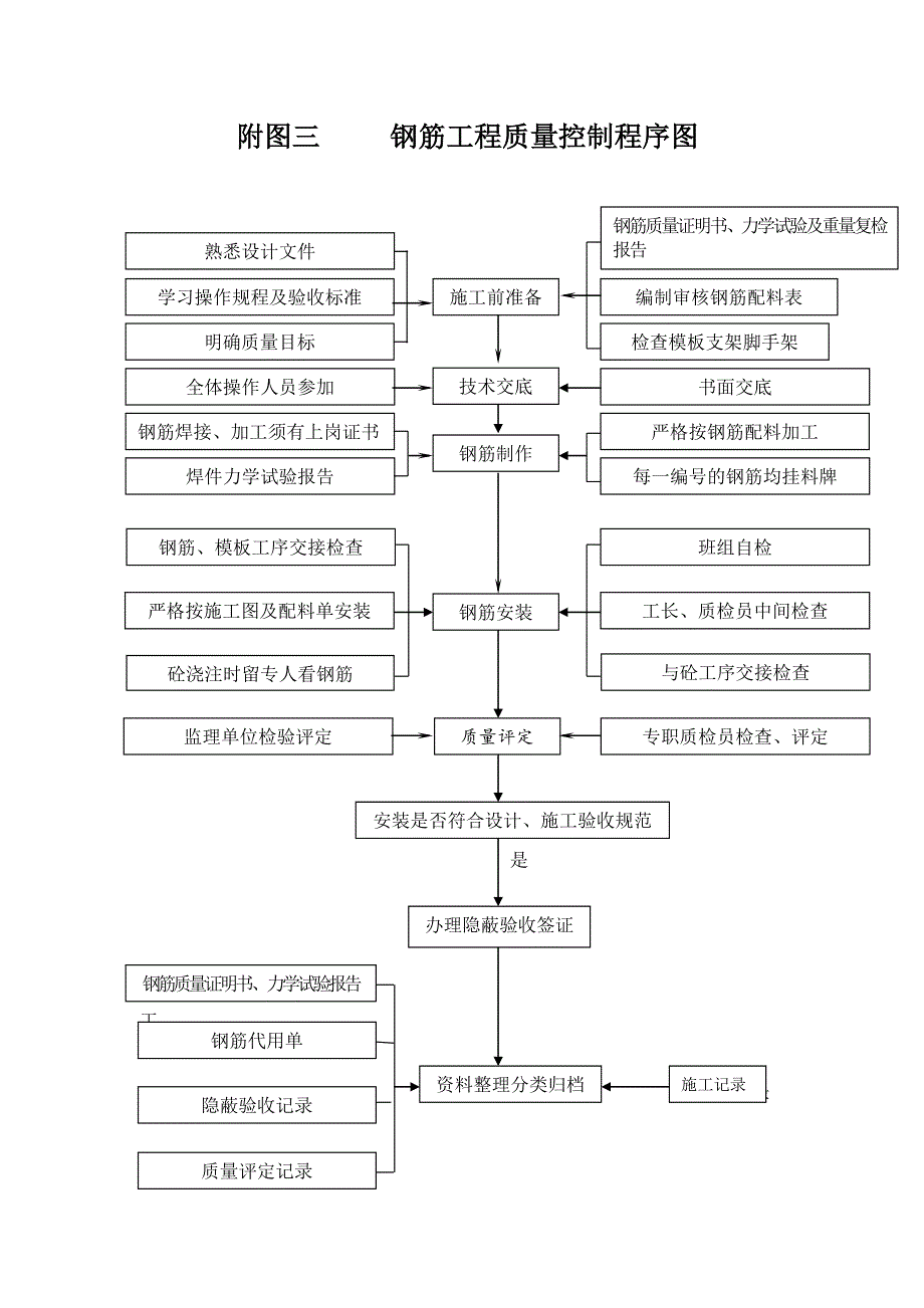 工程施工质量控制程序图_第3页