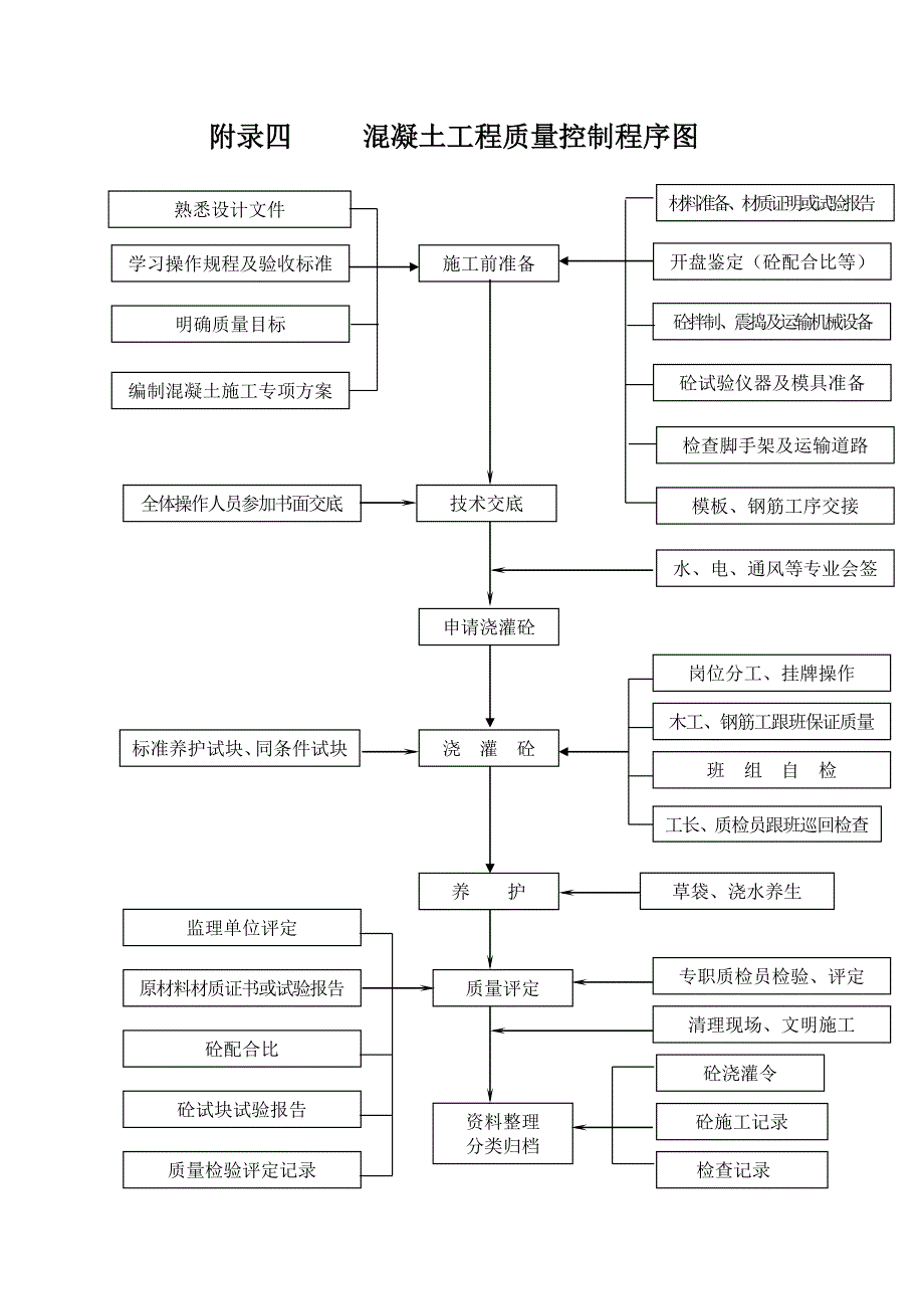 工程施工质量控制程序图_第4页