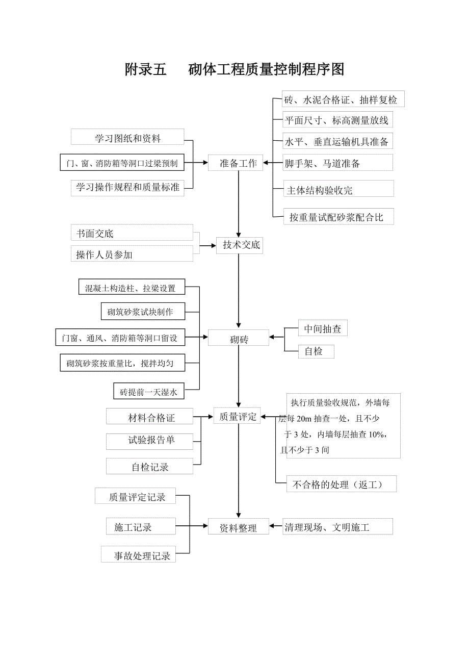 工程施工质量控制程序图_第5页