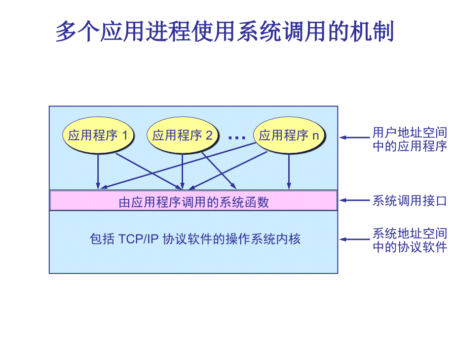 第10章应用进程跨越网络的通信_第3页