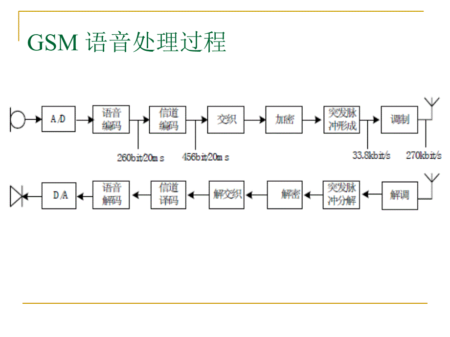 第8讲GSM-R通信系统--语音编码与传输技术课件_第4页