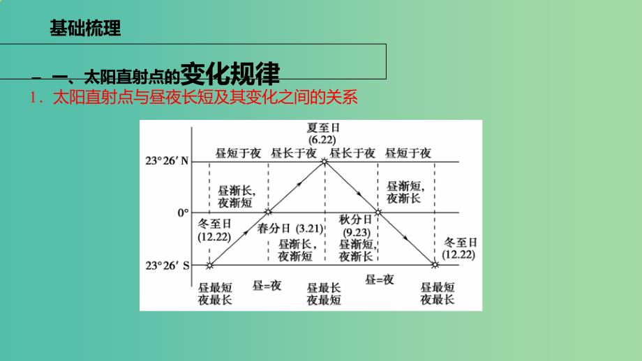 高考地理二轮复习自然地理2.1地球的运动2课时课件.ppt_第4页