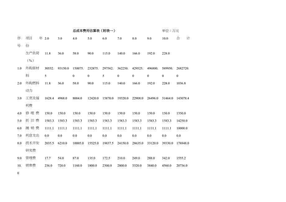 风机整机制造部分的投资建设数据模型_第4页