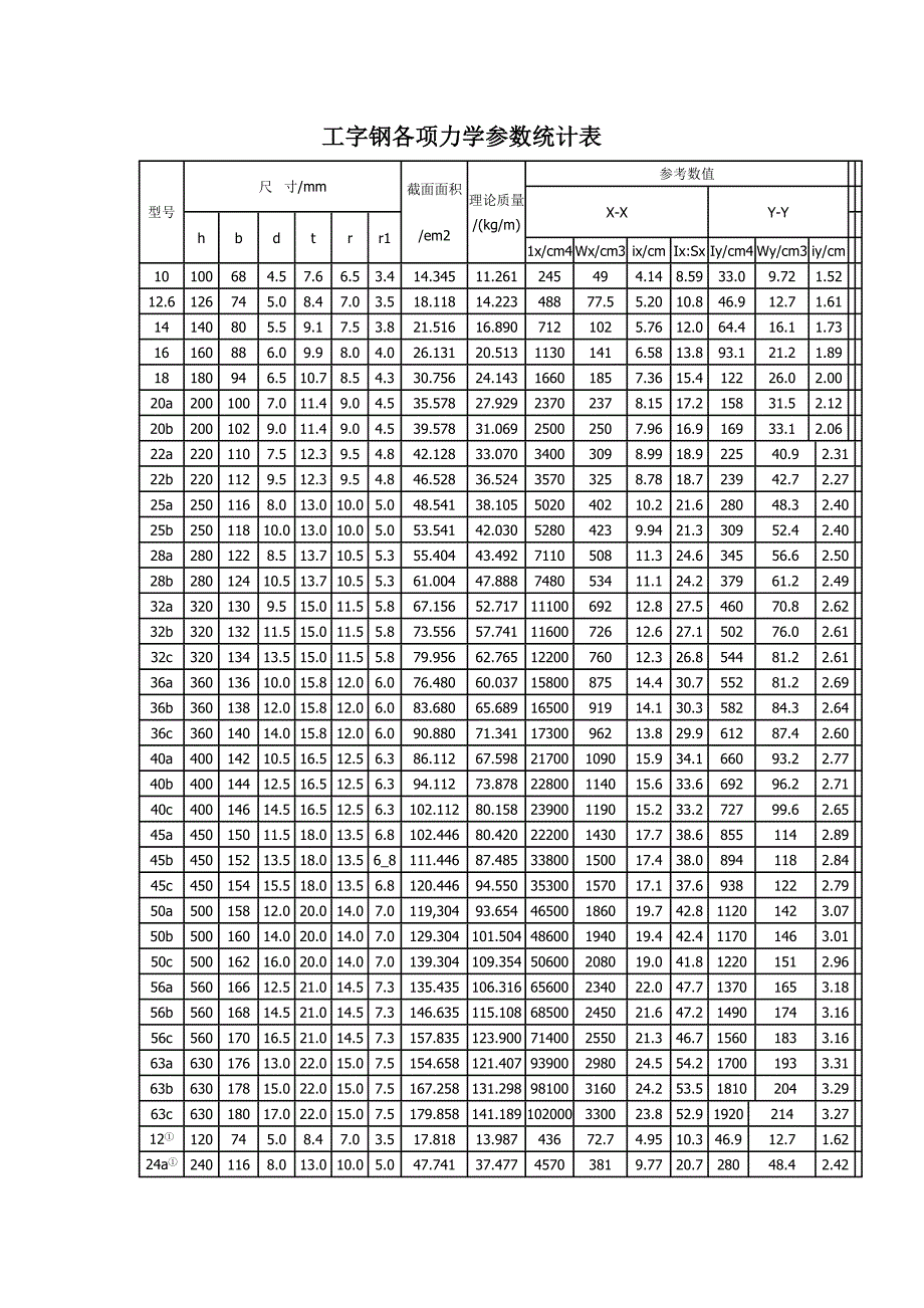 挠度计算和工字钢的型、截面尺寸、重量、截面惯性矩、截面抵抗矩等各项力学参数统计表_第1页