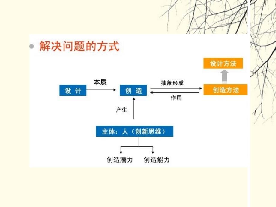 第3章家具设计创新构思方法_第3页