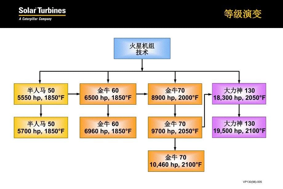 索拉燃气轮机简介_第5页