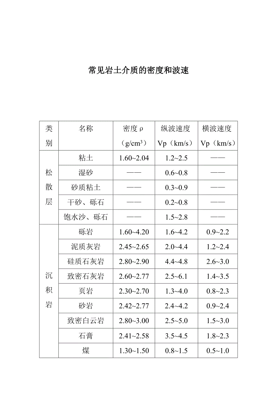 岩石的密度和波速_第2页