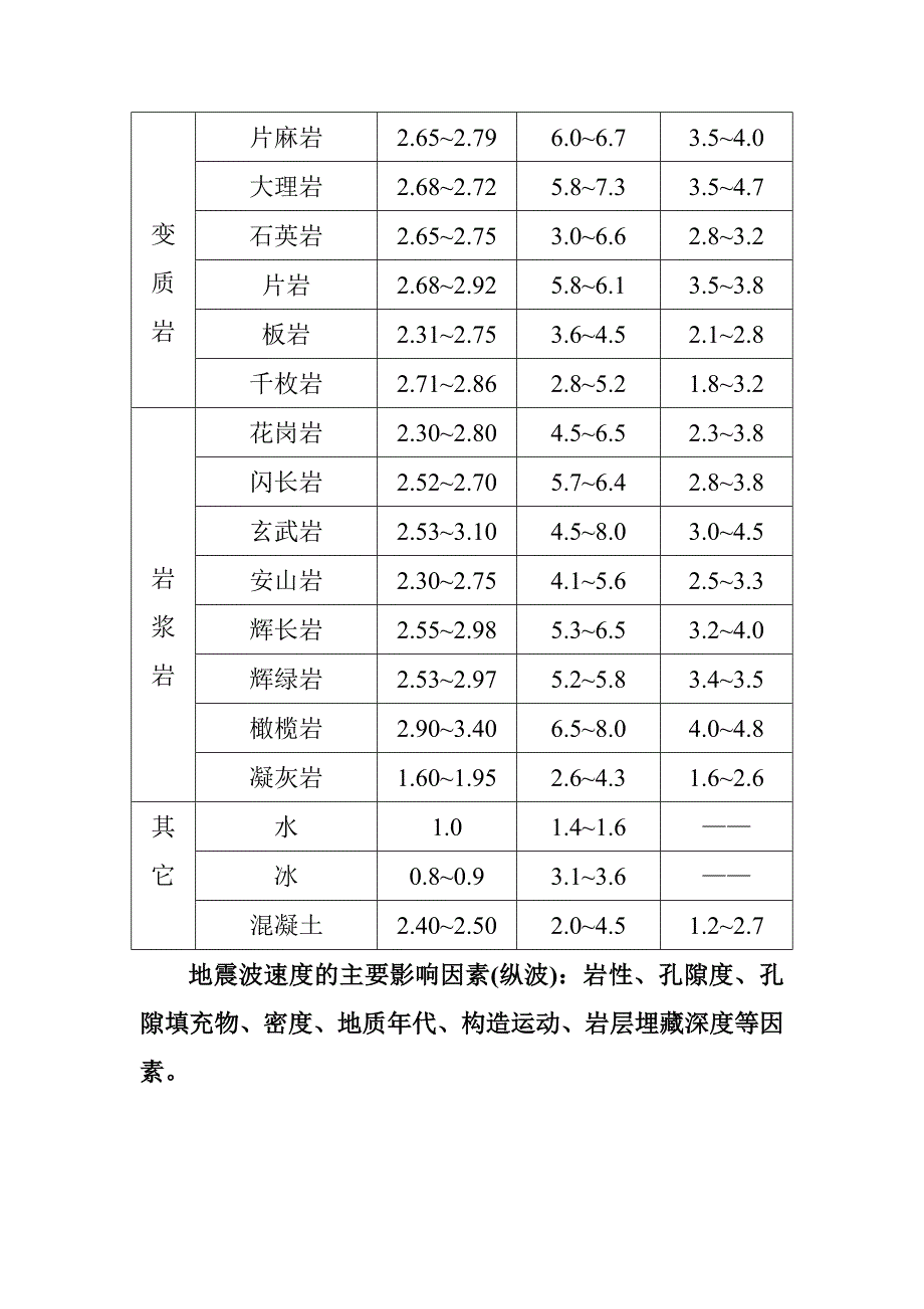 岩石的密度和波速_第3页