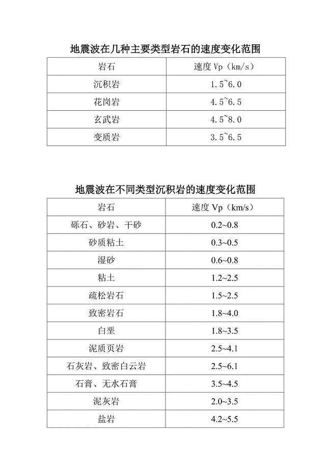 岩石的密度和波速