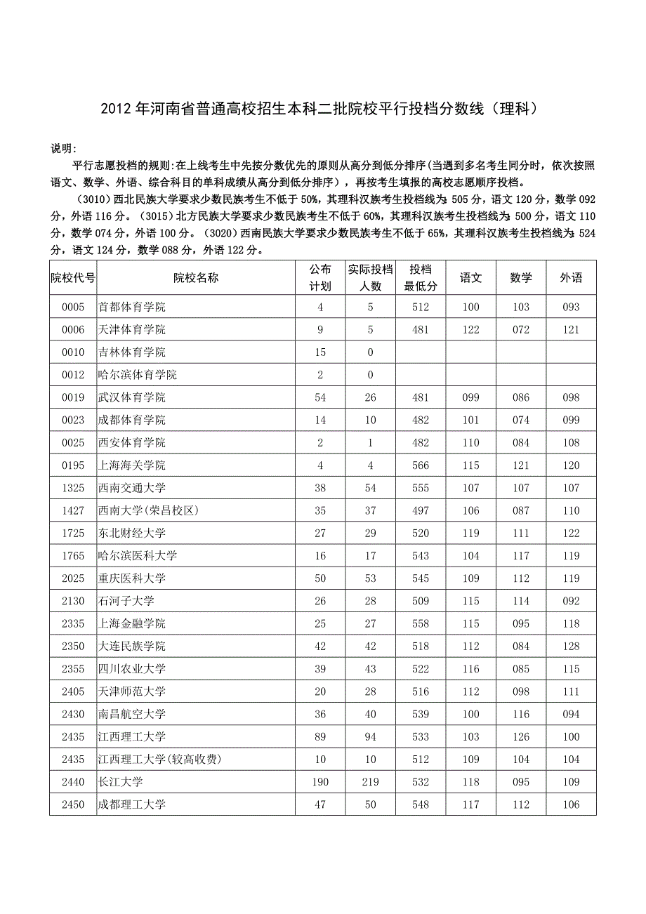 2012年河南省普通高校招生本科二批院校平行投档分数线(理科).doc_第1页