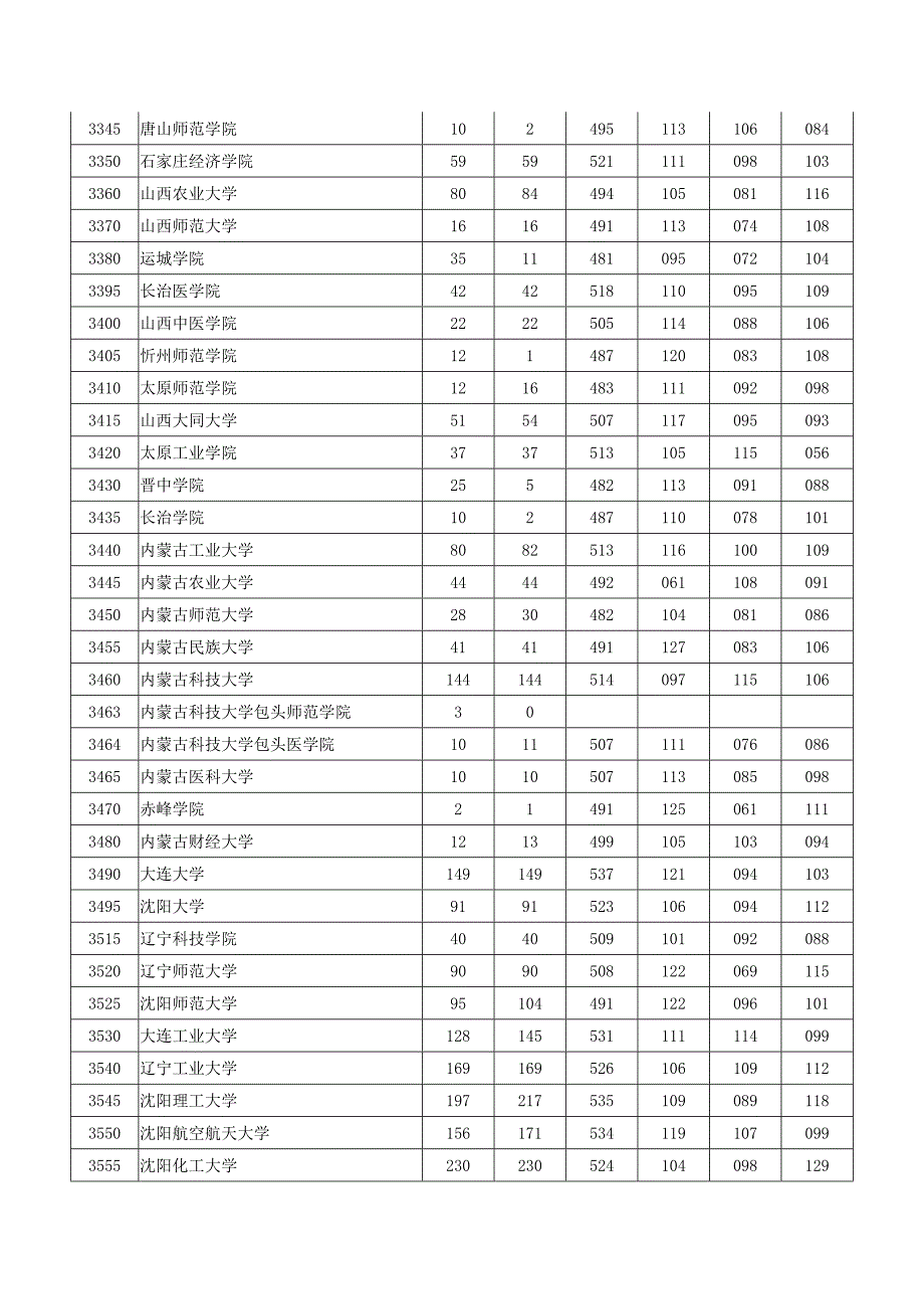 2012年河南省普通高校招生本科二批院校平行投档分数线(理科).doc_第4页