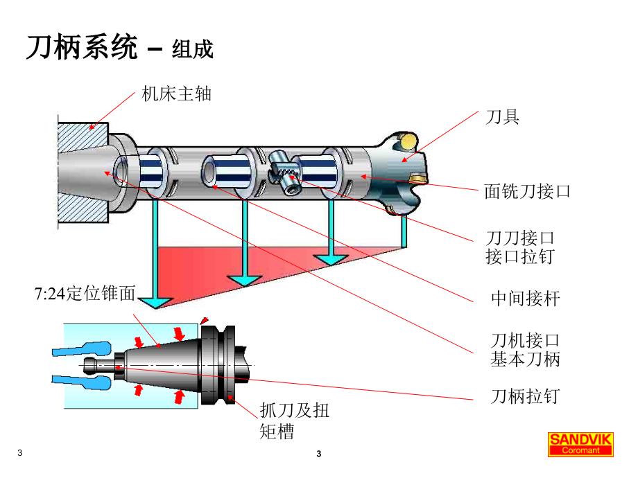 山特维克-金属切削基础及刀具应用_第3页