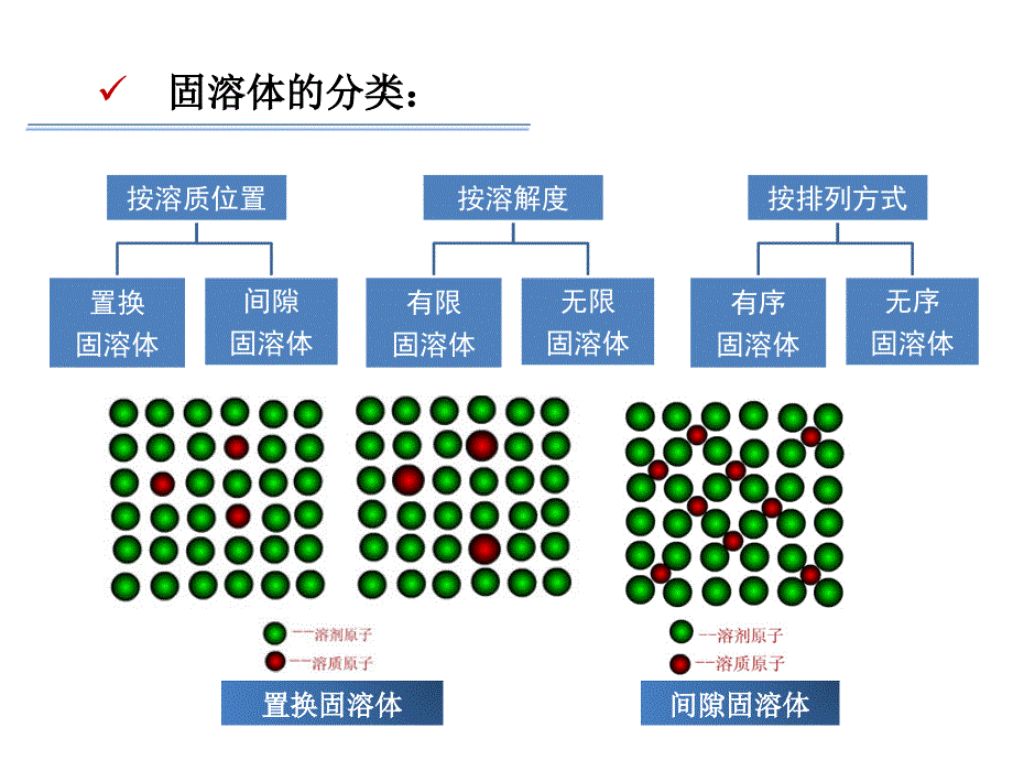 机械工程材料第三章合金的结构与结晶_第4页