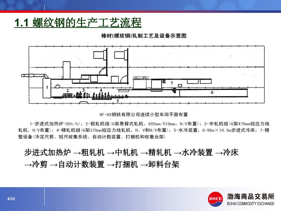 N螺纹钢产品介绍_第4页