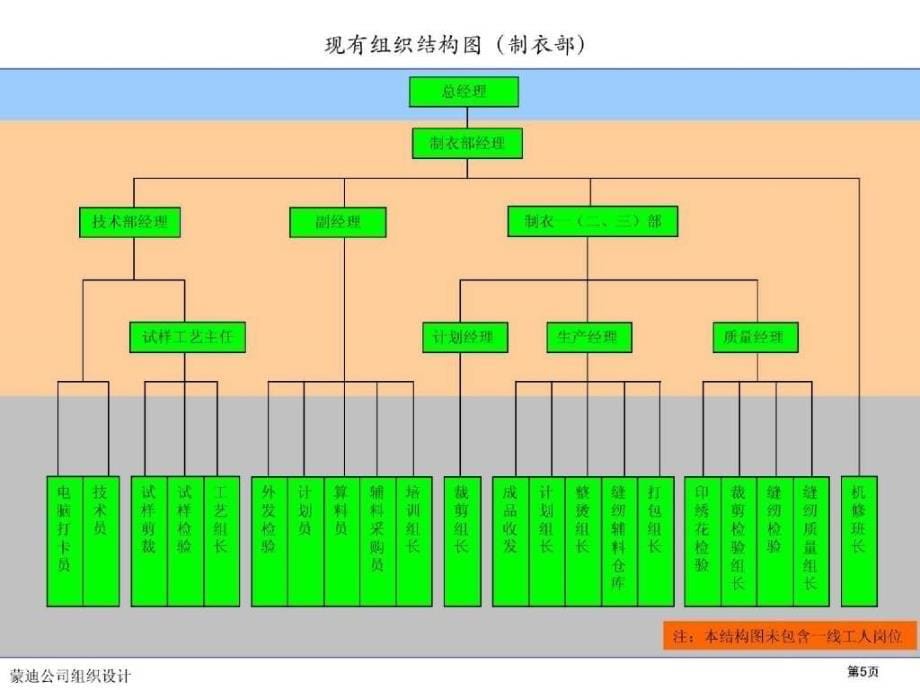 服装服装企业组织诊断与设计咨询报告_第5页