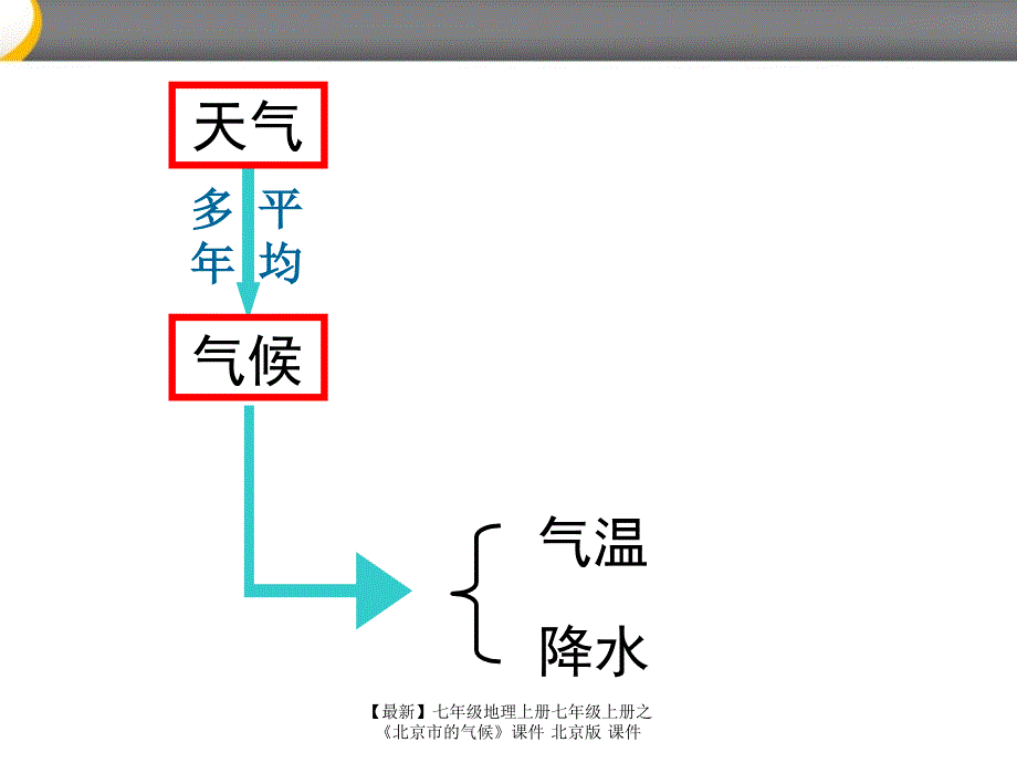 最新七年级地理上册七年级上册之北京市的气候课件北京版课件_第3页