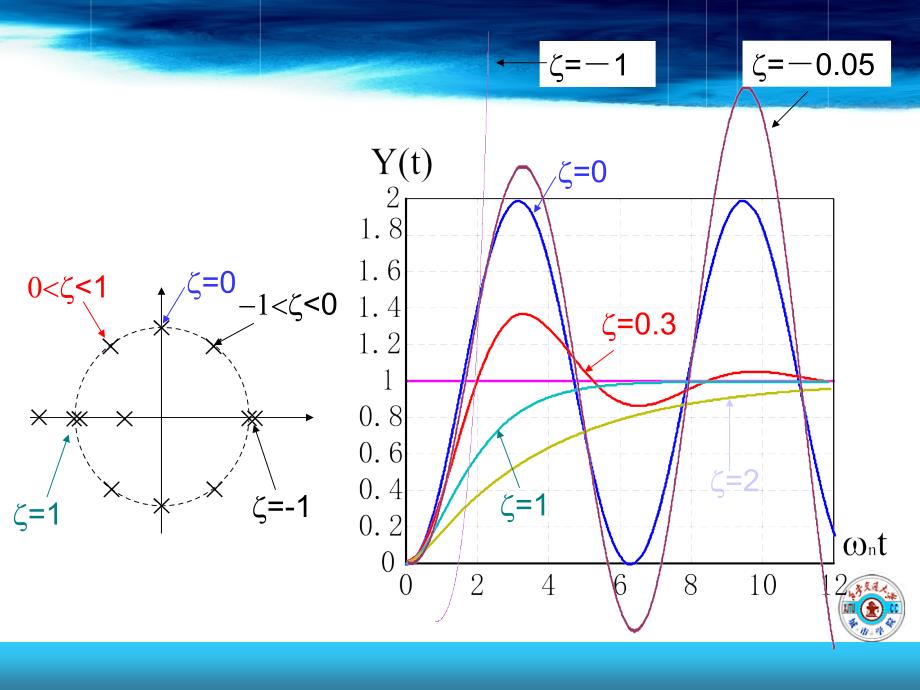 自动控制原理二阶系统的动态性能_第2页