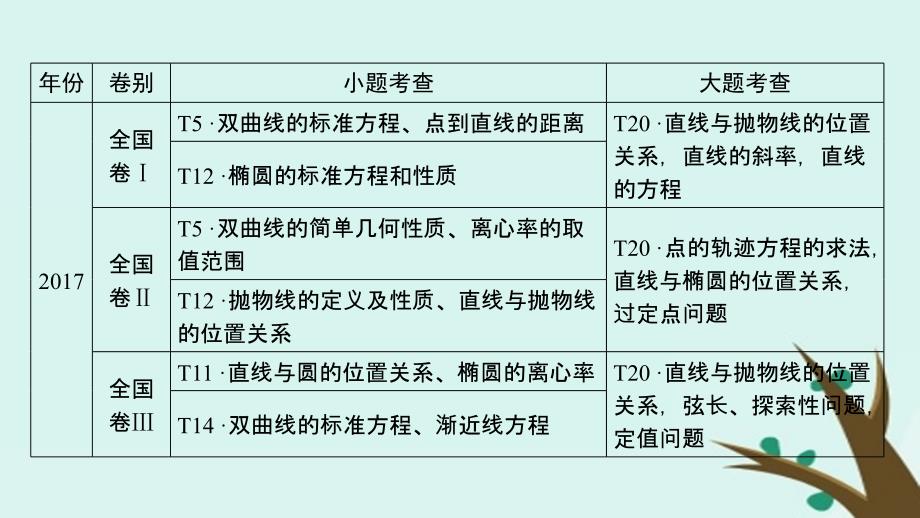 2019版高考数学二轮复习 第1篇 专题7 解析几何课件_第4页